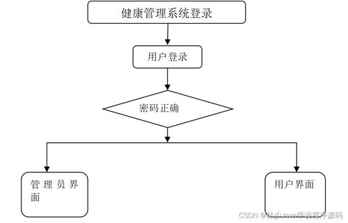 SpringBoot健康管理系统 计算机毕业设计的系统化实践