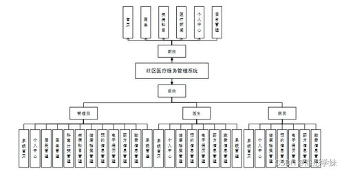 基于SpringBoot的社区医疗服务管理系统设计与实现